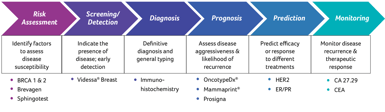 types-of-biomerkers-in-cancer-detection